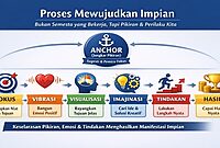 Ilustrasi Proses mewujudkan Impian yang jelas